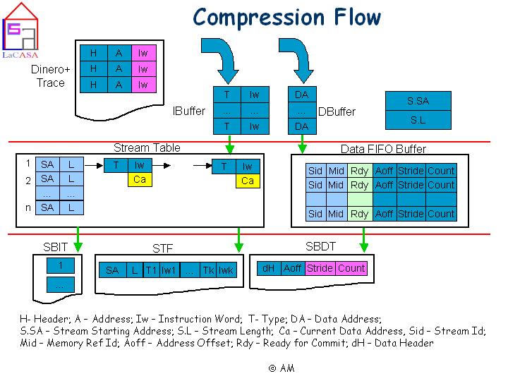 sbc compression flow